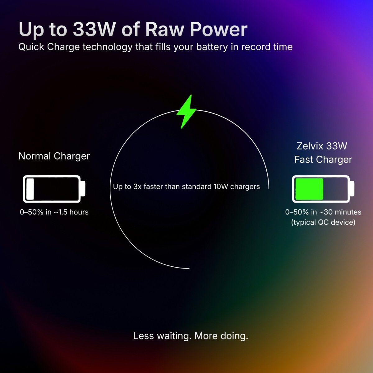 ZELVIX™ 33W QC Fast Charger